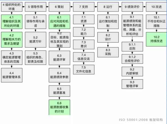 为什么说建立能源管理体系，是企业行之有效的节能手段 ？